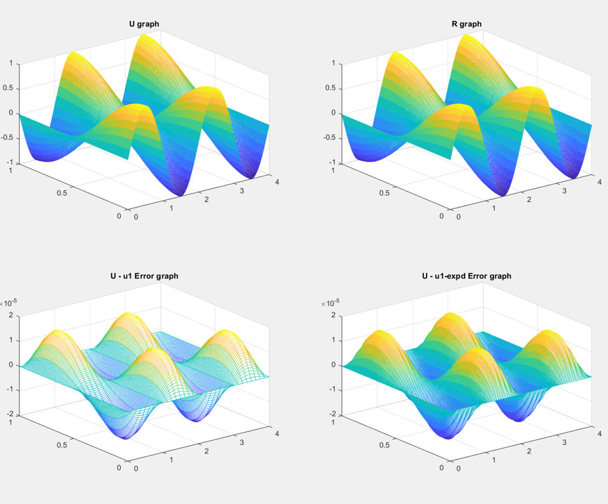 Teaser for Improvements on Richardson-Extrapolation for Partial Differential Equations